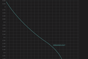 Das Übersetzungsverhältnis oder auch Leverage Ratio des neuen Dreadnought liegt bei 2,28:1